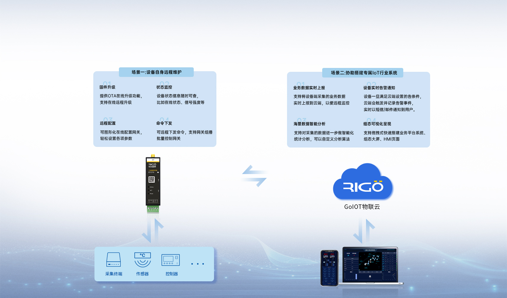 工業(yè)級數傳終端